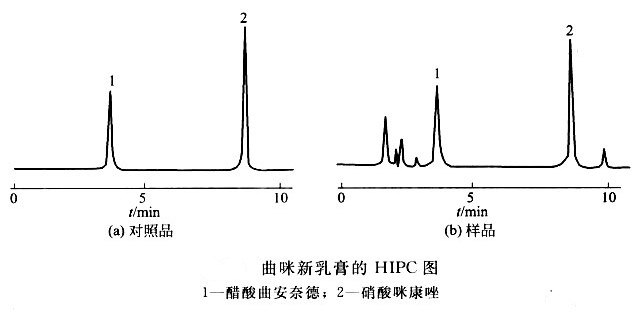 曲咪新乳膏中硝酸咪康唑、醋酸曲安奈德的检测