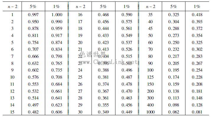 相关系数检验表 - 色谱世界