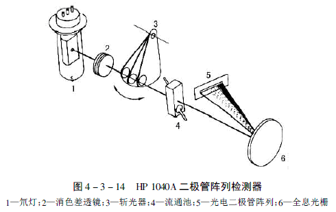 光电二极管阵列检测器