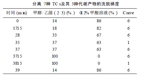 高效液相色谱法测定猪肉中四环素类抗生素及其