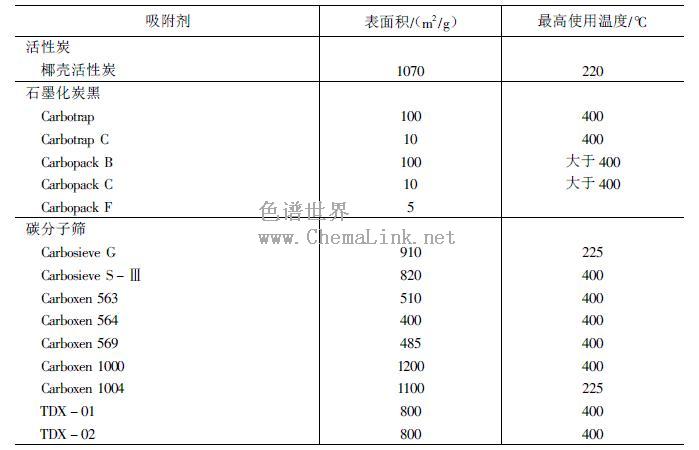 活性炭、石墨化炭黑和碳分子筛的物理特性参数