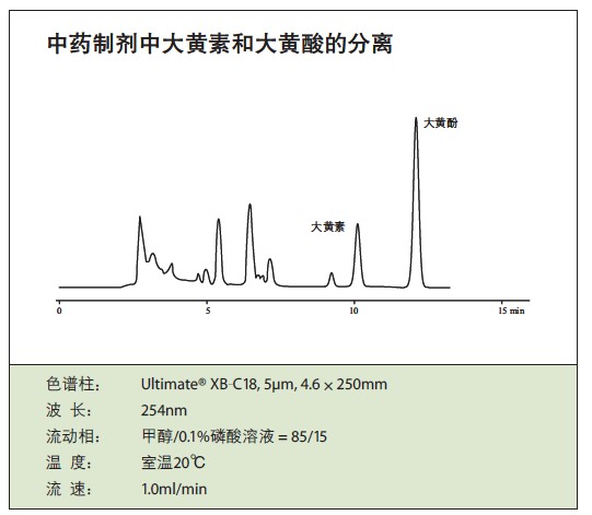 中药制剂中大黄素和大黄酚的分离 - 色谱图