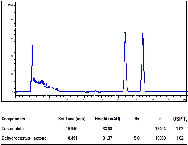 木香中木香烃内酯、去氢木香内酯的检测 - 色谱