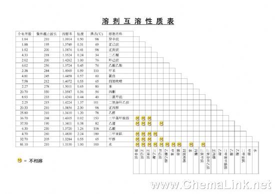 www.8168js.com常用溶剂互溶表
