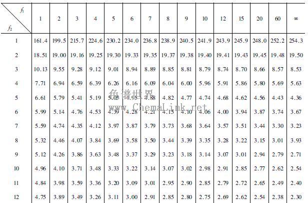 表2-3-22 f分布表(α=0.05)