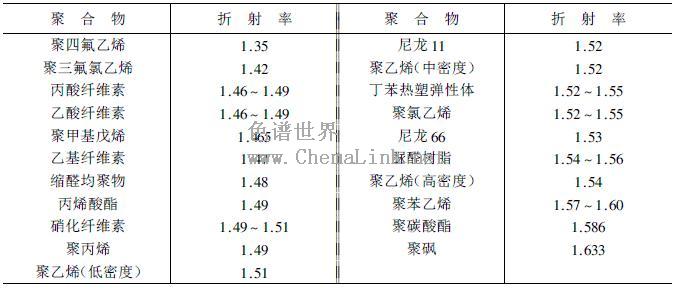 表 6-2-16 一些聚合物的折射率