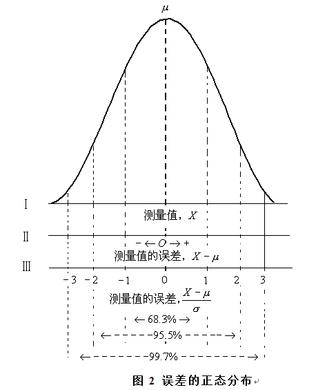 正态分布也称为高斯分布(c.f.gauss,1809 ).p可以是任意值,只要