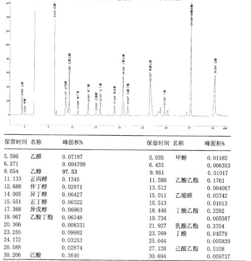 色 谱 峰  乙醛,甲醇,乙醇,正丙醇,乙酸乙酯,仲丁醇,异丁醇,乙缩醛,正
