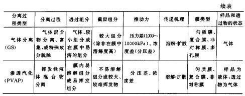 膜分离的原理- 样品前处理仪器与装置- 色谱世界