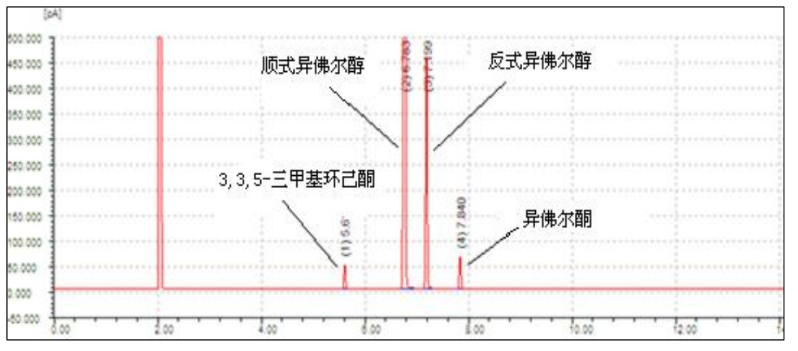 异佛尔酮的分离与检测