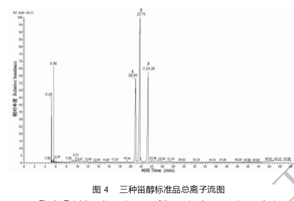 三种甾醇标准品总离子流图